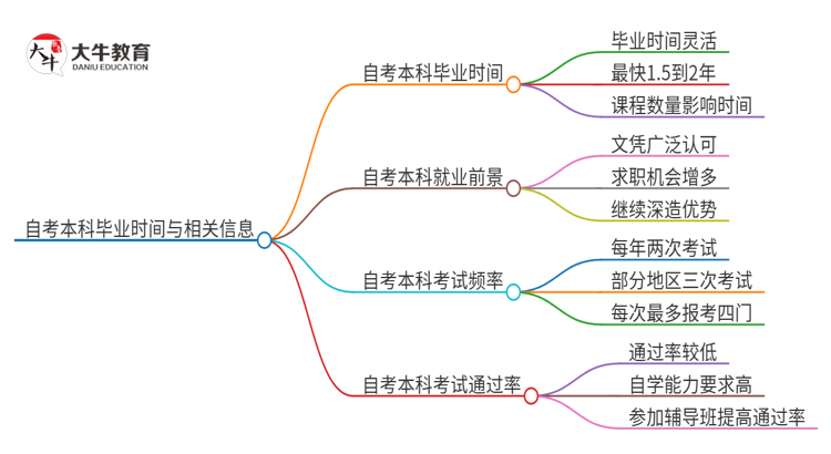 自考本科多久能毕业拿证？思维导图