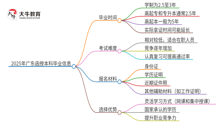 2025年广东函授本科需要多少年能毕业？思维导图