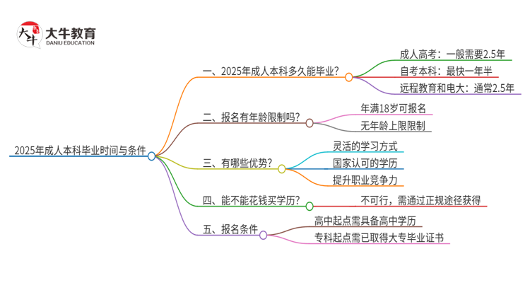 2025年成人本科文凭最快多长时间毕业？思维导图