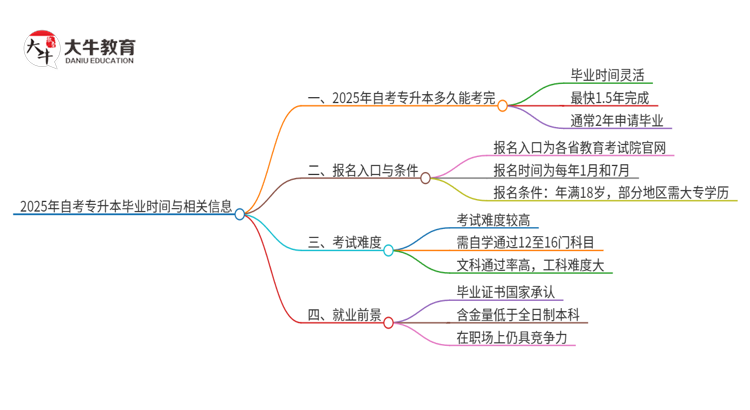 2025年自考专升本最快多久能毕业？思维导图