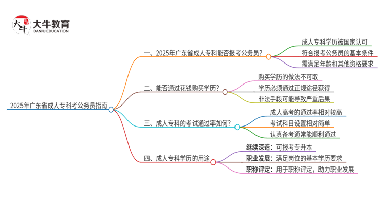 2025年广东省成人专科可以考公务员吗？思维导图