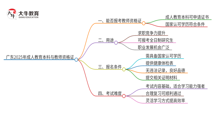 广东2025年成人教育本科能考教师资格证吗？思维导图