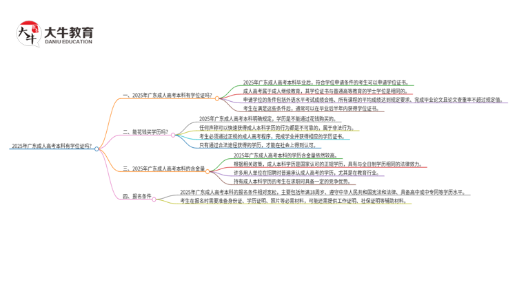 2025年广东成人高考本科有学位证拿吗？思维导图