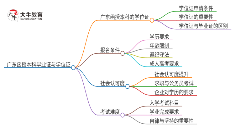 广东函授本科毕业了也能拿到毕业证吗？思维导图