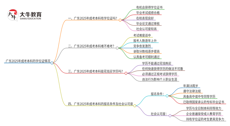 广东2025年成考本科有学位吗？思维导图