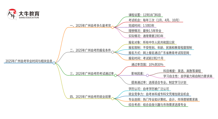 2025年广州自考几年能考完毕业？思维导图