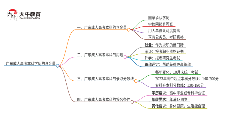 广东成人高考本科学历的含金量怎么样？值得考吗？思维导图