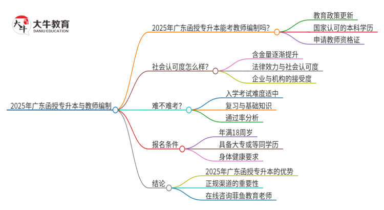 2025年广东函授专升本能考教师编制吗？思维导图