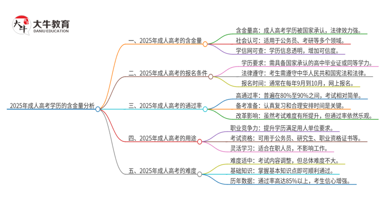 2025年成人高考学历有含金量吗？思维导图