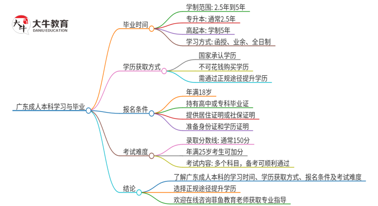 广东成人本科要读几年？思维导图