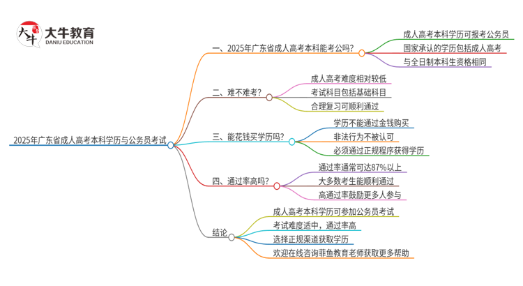 2025年广东省成人高考本科学历能否参加公务员考试？思维导图