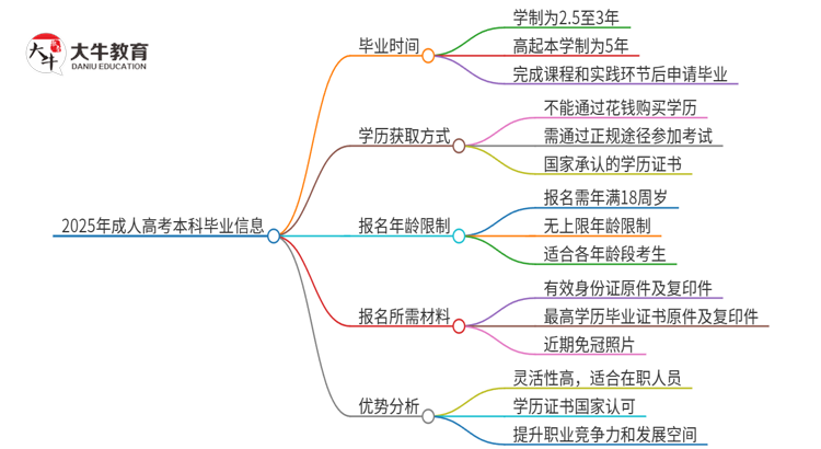 2025年成人高考本科几年拿证？思维导图