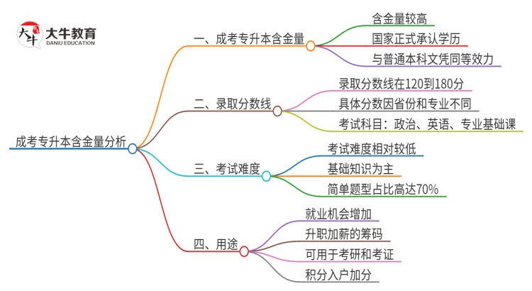 成考专升本含金量怎么样？值得考吗？思维导图