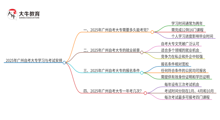 2025年广州自考大专需要考多久？思维导图