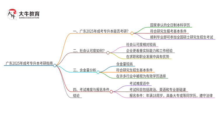 广东2025年成考专升本学历能直接考研吗？思维导图