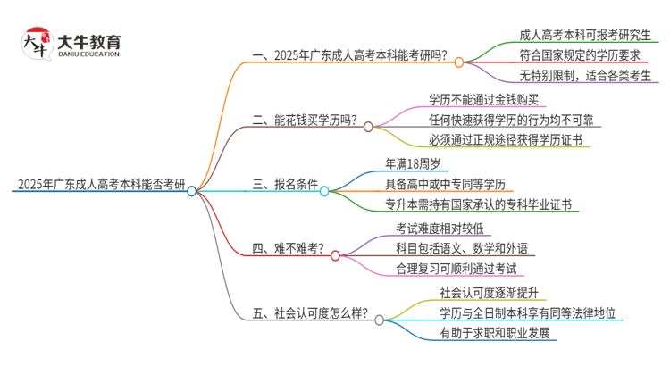 2025年广东成人高考本科学历能报考研究生吗？思维导图