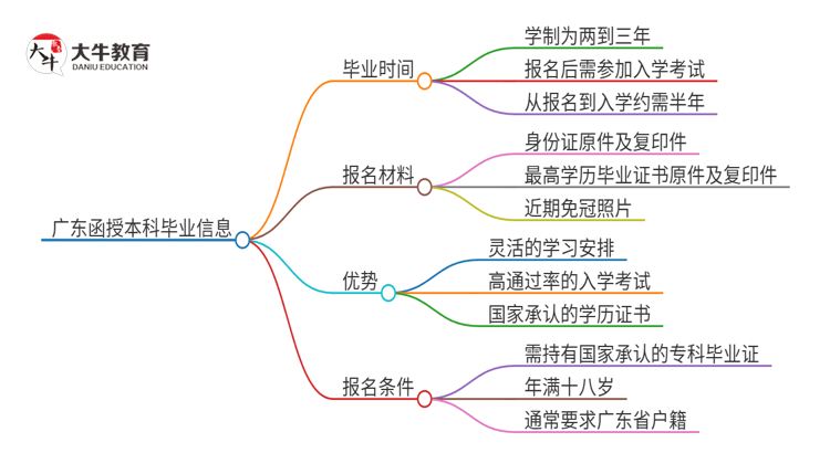 广东函授本科多久能拿证？思维导图