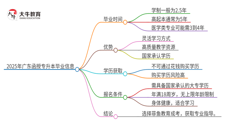 2025年广东函授专升本最快多久能毕业？思维导图