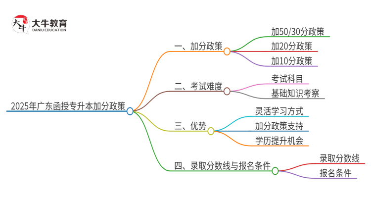 2025年广东函授专升本能加分吗？思维导图