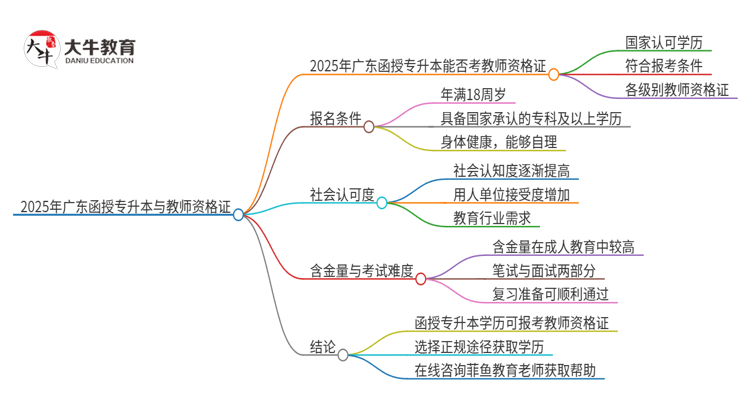 2025年广东函授专升本学历能考教师资格证吗？思维导图