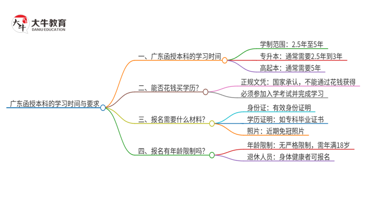 广东读一个函授本科要几年时间？思维导图