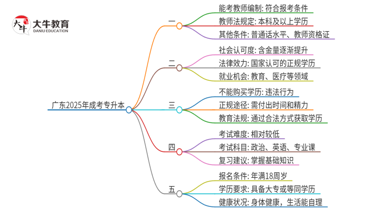 广东2025年成考专升本能考教师编吗？思维导图