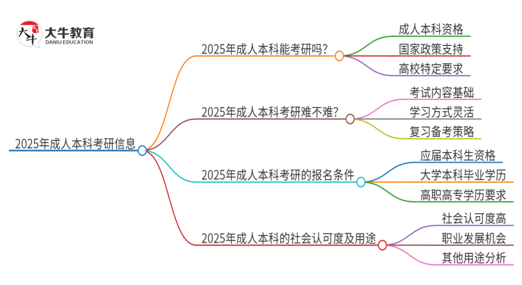 2025年成人本科能参加研究生考试吗？思维导图