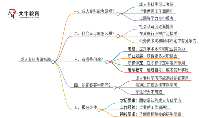 成人专科可不可以考研？思维导图