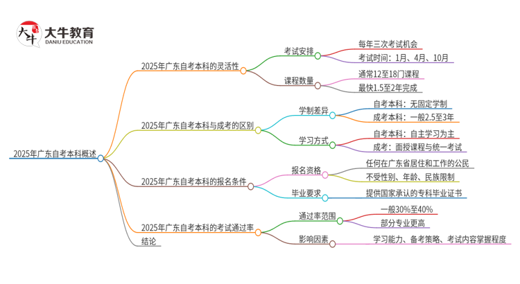 2025年广东自考本科要考几年？思维导图