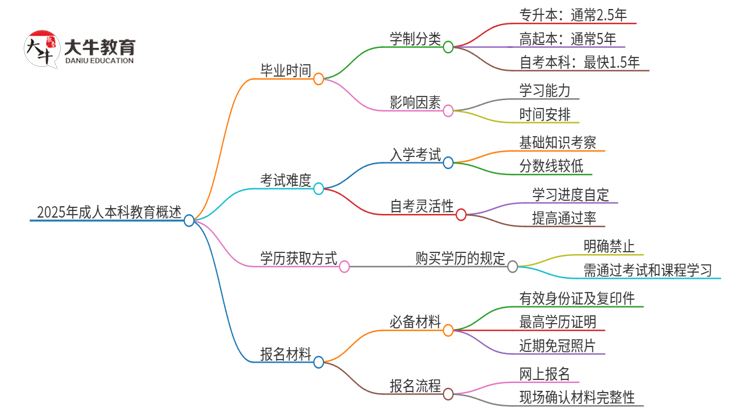 2025年成人本科教育最快多久拿证？思维导图