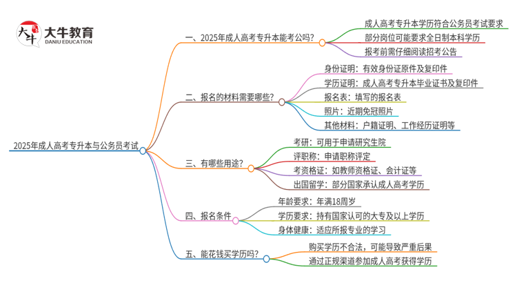 2025年考公能用成人高考专升本学历吗？思维导图