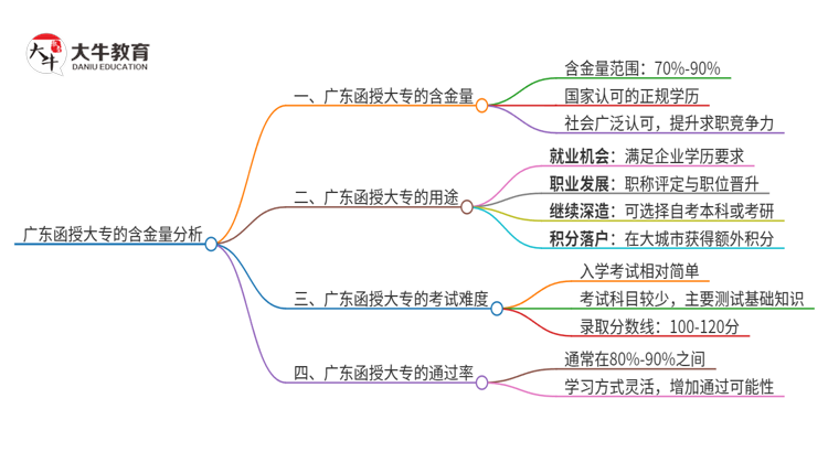 广东函授大专的含金量怎么样？思维导图