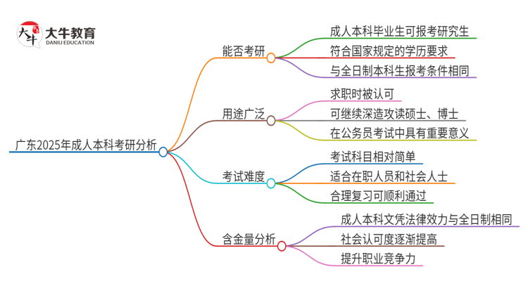 广东2025年成人本科可以直接考研吗？思维导图