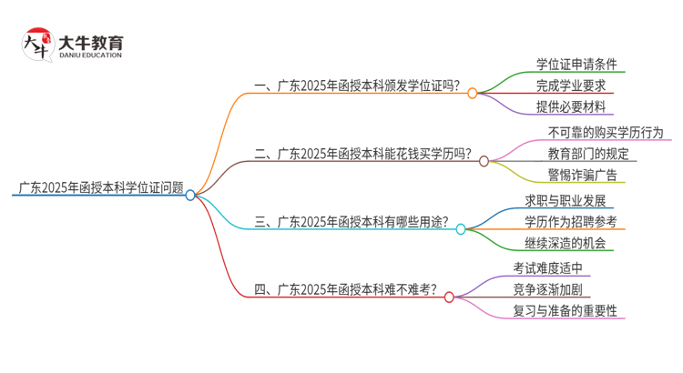 广东2025年函授本科颁发学位证吗？思维导图