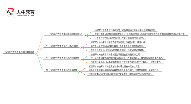 可以通过花钱获得2025年广东自考本科学历吗？思维导图