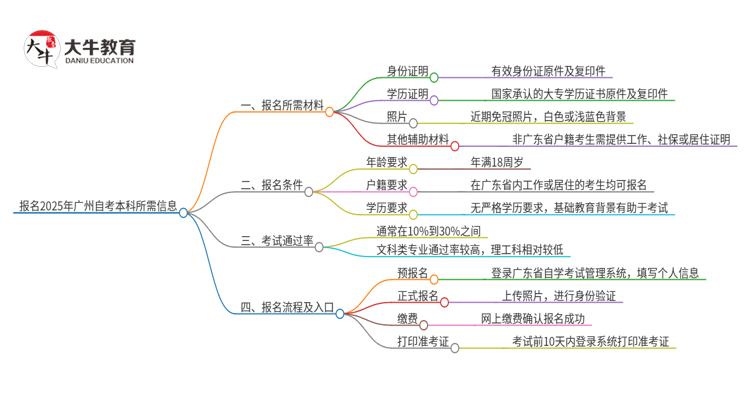 报名2025年广州自考本科需要哪些材料？思维导图