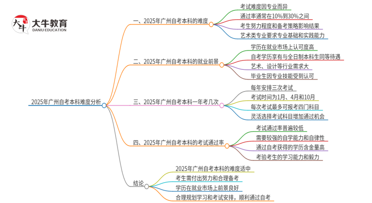 2025年广州自考本科难度大吗？思维导图