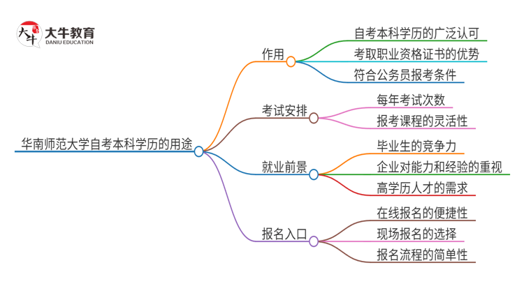 华南师范大学的自考本科学历都有哪些用途（2025年）思维导图