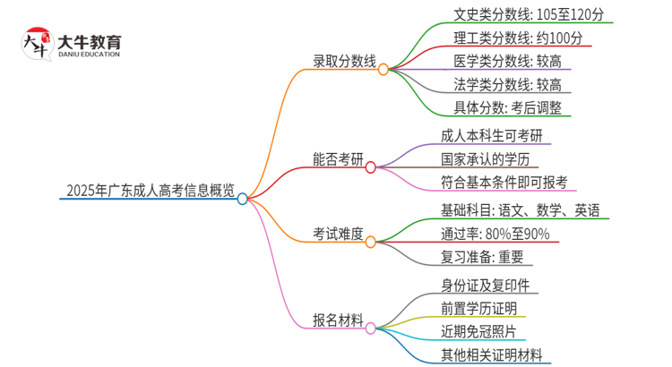 2025年广东成人高考需要考几分能被录取？思维导图