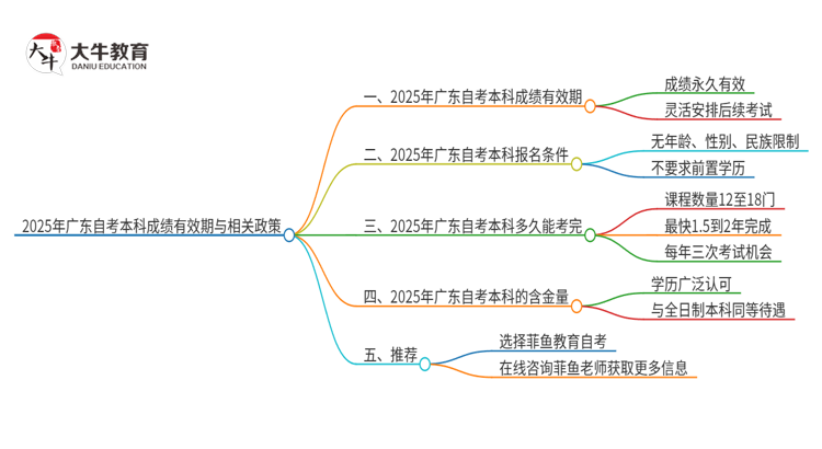 2025年广东自考本科成绩能保留多久？思维导图