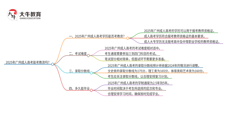 2025年广州成人高考能考教资吗？思维导图