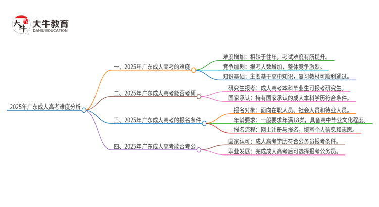 2025年广东成人高考有多难？思维导图