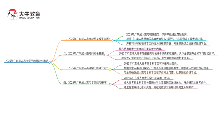 2025年广东成人高考学历能花钱买到！真的吗？思维导图