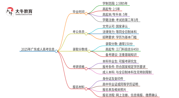 2025年广东成人高考多久能考完拿证？思维导图