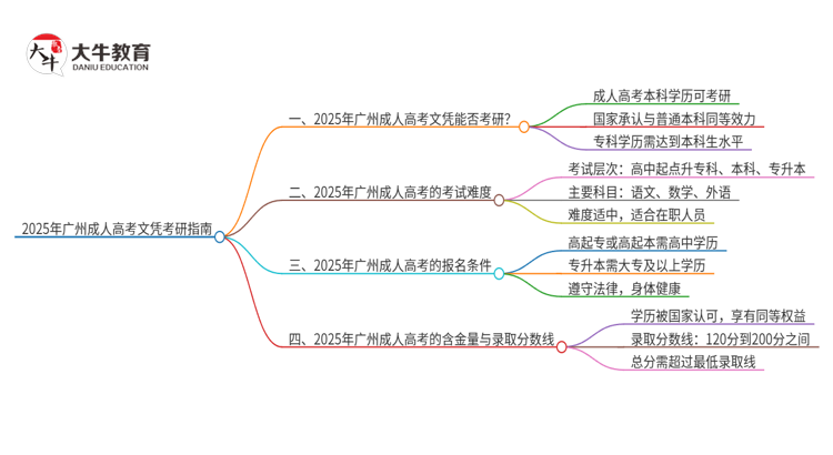 2025年广州成人高考文凭能考研吗？思维导图