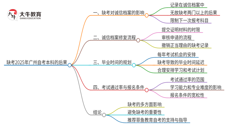 缺考2025年广州自考本科会有哪些后果？思维导图