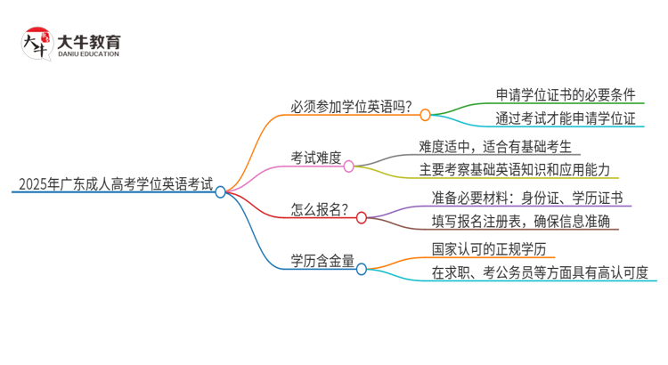 2025年广东成人高考必须考学位英语吗？思维导图