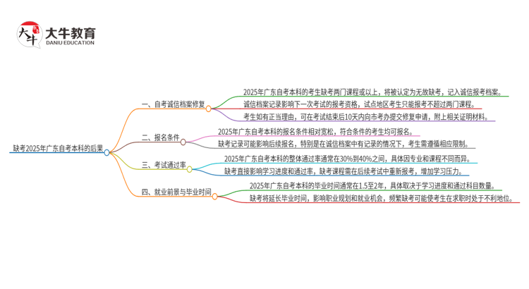 缺考2025年广东自考本科会有哪些后果？思维导图