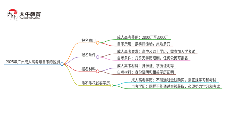 2025年广州成人高考和自考有什么不一样思维导图