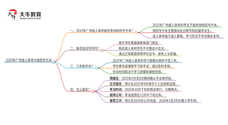 2025年广州考完成人高考还能参加统招专升本吗？思维导图